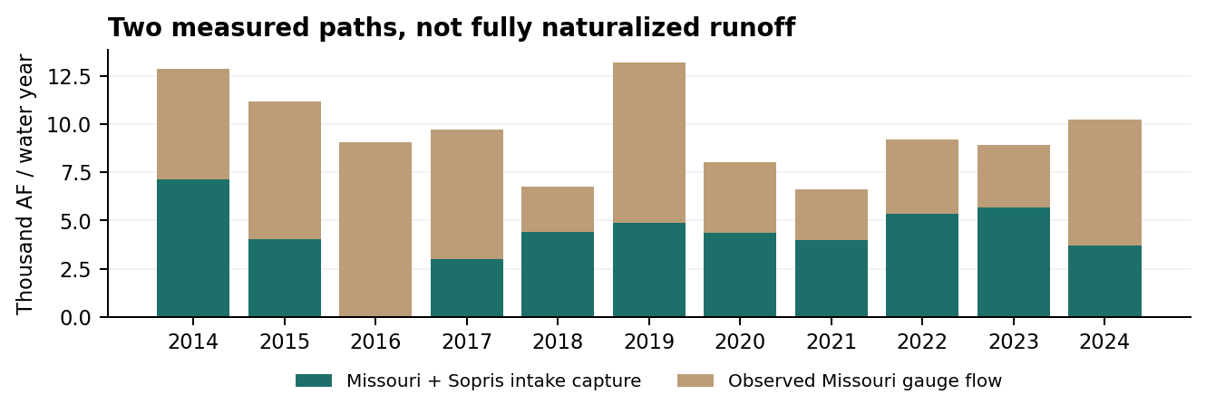 Annual recorded Missouri and Sopris collector capture compared with measured Missouri Creek flow, WY2014-2024. The Missouri gauge is downstream of Sopris and upstream of Fancy; the chart is a two-path accounting comparison, not a full native-runoff reconstruction.